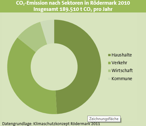 CO2-Emission nach Sektoren in Rödermark 2010 Insgesamt 189.510t CO2 pro Jahr