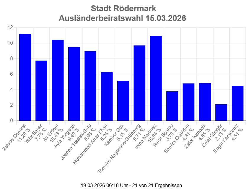 Wahlergebnis der Wahl zum Ausländerbeirat der Stadt Rödermark 2026