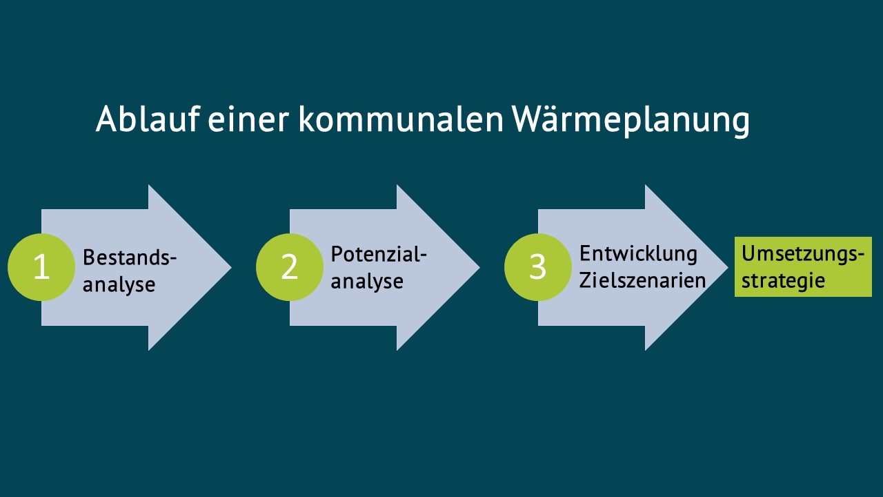 Ablauf der kommunalen Wärmeplanung in vier Schritten.